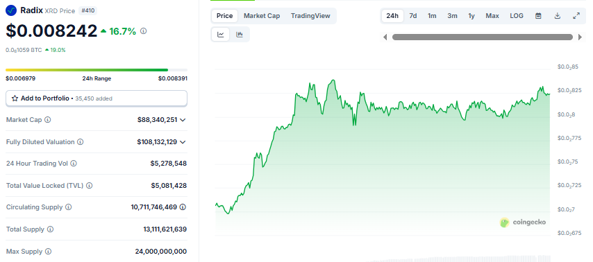 Yooo #radix fam. Are we back yet? Did we finally bottom out? How many X you need until you reach break even?

Let me start: I need 3.75X until Break even. 😅

$XRD outperforming the market didnt happen for a while, so lets hope we can keep the momentum up.

Fingers crossed 🤞