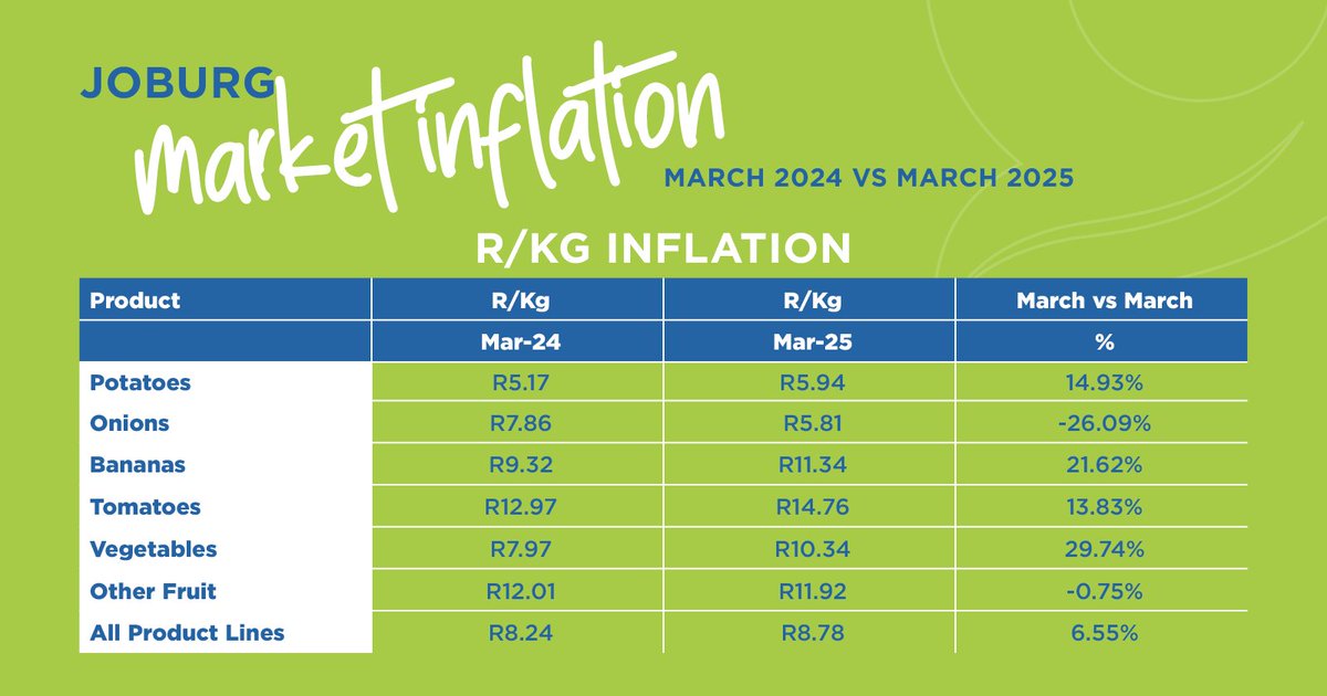 Grow_Produce's tweet photo. While prices have shifted, the quality and freshness of our produce remain top-notch. 🍅🥕

#growfreshproduce #freshproduce #MarketFluctuations #March2025 #QualityMatters #FreshAndAffordable https://t.co/pz2dHD2bzi