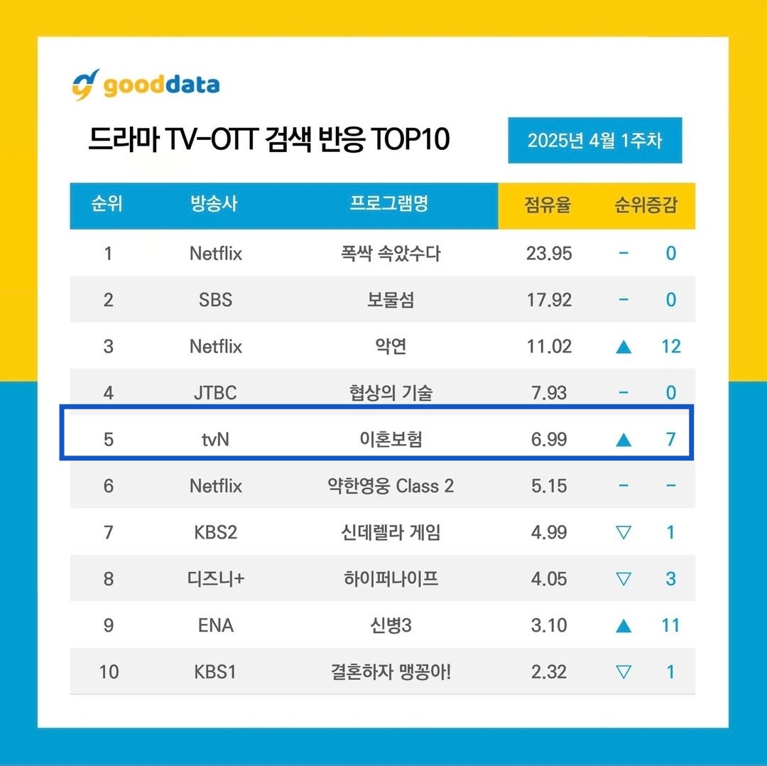 Gooddata Week 1 of April 2025

TV-OTT Most Buzzworthy Drama
4th #TheDivorceInsurance

TV-OTT Most Buzzworthy Drama Actor
6th #LeeDongWook 

Most Searched Drama 
5th #TheDivorceInsurance

#이동욱 #이혼보험