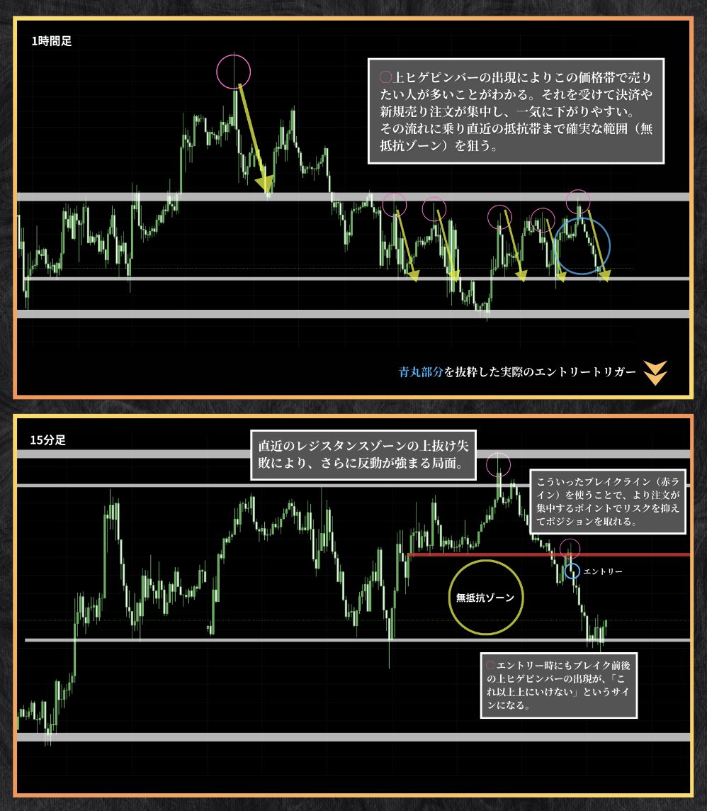 yg_fxtrader's tweet photo. これは僕が自信を持って仕掛ける、水平線とピンバーを使った激アツポイント。 https://t.co/gGhy1iyz61