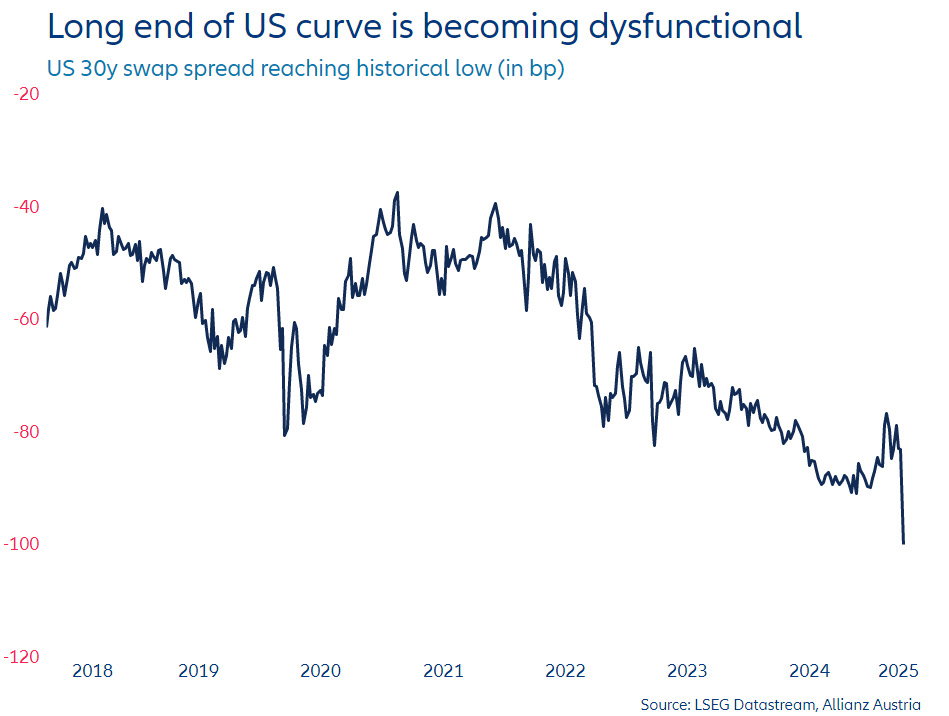 Recent market collpase is not about #recession or #CPI. It is about liquidity stress and deleveraging. That’s why #US 30y swap spread is most alarming place in markets right now. Sharp drop points at collateral shortage and/or massive #UST liquidation. It's no coincidence 30y hit