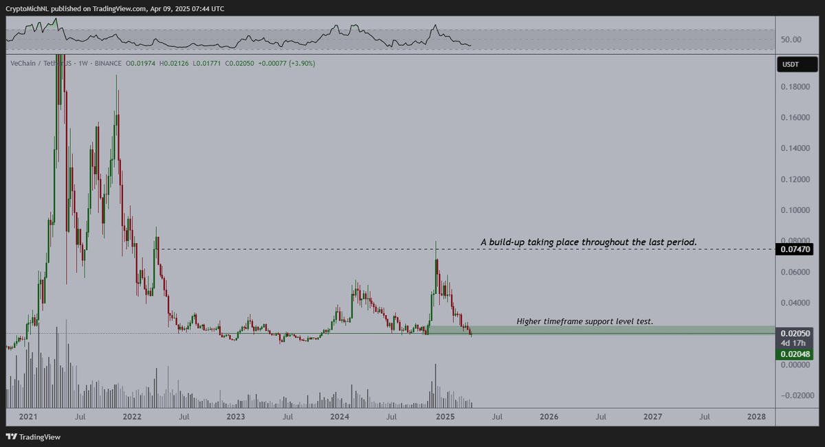 CryptoMichNL's tweet photo. $VET obtained the MiCAR license as one of the first protocols in the space. 

Next to that, their token, $B3TR recently went live on a top 2 global exchange.

What's $B3TR?

Basically, if you provide a sustainable action in the ecosystem, you'll be rewarded in that token. 

This token is now tradeable, but you're also able to spend the token elsewhere.

The ecosystem keeps on building and I think that we're in a space where 'old' coins might actually outperform again as experience starts to count.