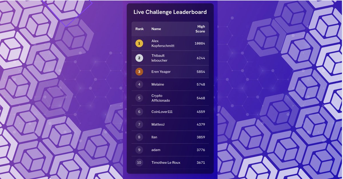 BCB Group (@bcbcrypto) on Twitter photo It's day two of <a href="/ParisBlockWeek/">Paris Blockchain Week</a> !
Here are the leaderboard results so far, for our crypto payments challenge taking place.
Come and see if you can beat it today, to win a luxurious 3-night spa break in Spain.
Visit us at stand 45 to meet the team and learn more about our It's day two of <a href="/ParisBlockWeek/">Paris Blockchain Week</a> !
Here are the leaderboard results so far, for our crypto payments challenge taking place.
Come and see if you can beat it today, to win a luxurious 3-night spa break in Spain.
Visit us at stand 45 to meet the team and learn more about our