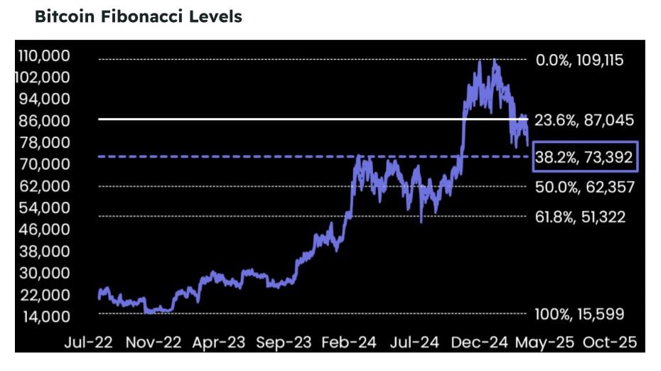 Crypto_BitCat's tweet photo. 📊 MatrixPort: #Bitcoin shows resilience, but retesting -38.2% ($73,300) may happen. Resistance at -23.6% ($87k) remains strong. 🛑💰 https://t.co/2nxqOlJnNO