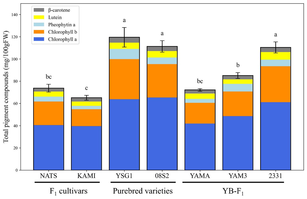 MetabolitesMDPI's tweet photo. 🌟 #LastestPaper
📖 #Metabolome #Profiling and #Predictive #Modeling of #Dark #Green #Leaf #Trait in #Bunching #Onion #Varieties
🔗https://t.co/2l9i9oACO1 https://t.co/QfnsOn3uPS