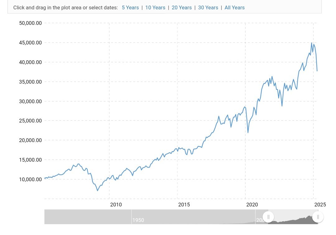 TrudeauStaffer's tweet image. Dow Jones industrial average in blue

Gold in Red

I started saving when I graduated 20ish years ago. Every boomer on earth told me I was a stupid naive kid to hold physical gold.

I hope Trump crashes the ponzi scheme.