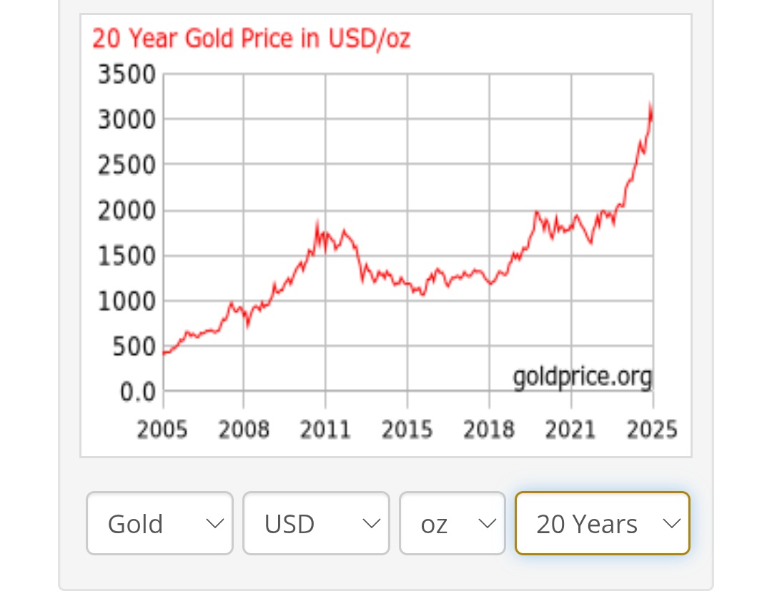 TrudeauStaffer's tweet image. Dow Jones industrial average in blue

Gold in Red

I started saving when I graduated 20ish years ago. Every boomer on earth told me I was a stupid naive kid to hold physical gold.

I hope Trump crashes the ponzi scheme.
