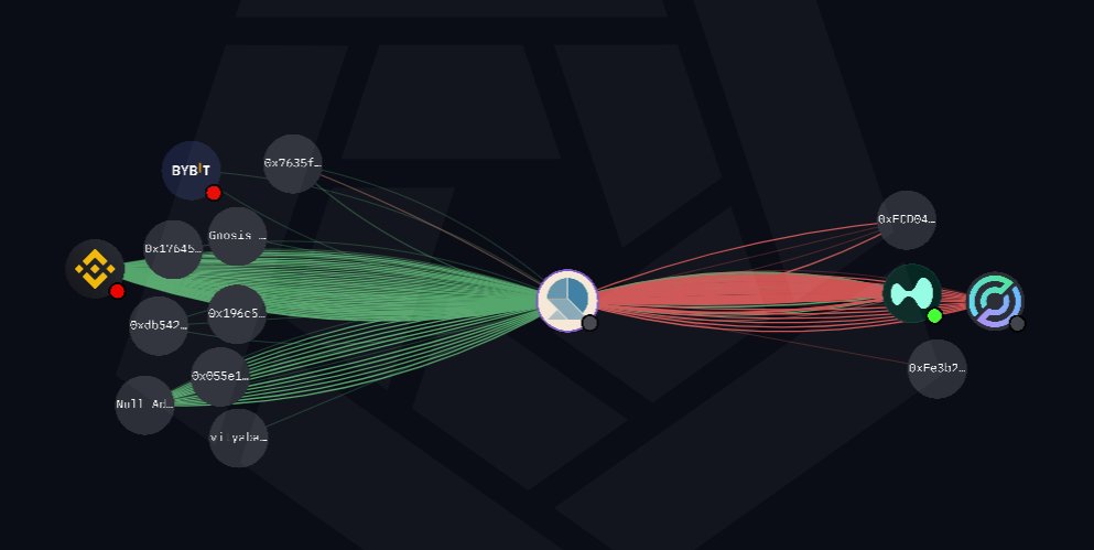 Đọc gấp bài viết này càng sớm càng tốt 

Mega Whale Short $ETH tại 3k$ lãi hơn 100M$ đang có động thái đóng dần lệnh Short của mình khi $ETH được giao dịch quanh khu vực 1400$

7-8 tiếng trước, Mega Whale đã có động thái chốt lời 3400 $ETH từ lệnh Short của