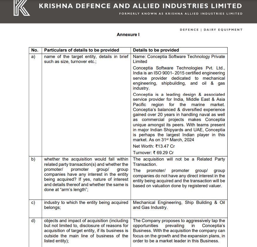 pant_amol's tweet image. ✅Krishna Defence and Allied Industries Ltd 
 to acquire up to 20% equity shares in Conceptia Software Technology Pvt Ltd at ₹200 per share. Conceptia is an ISO 9001-2015 certified engineering service provider with a turnover of ₹69.29 Cr.

. #SME #KRISHNADEF