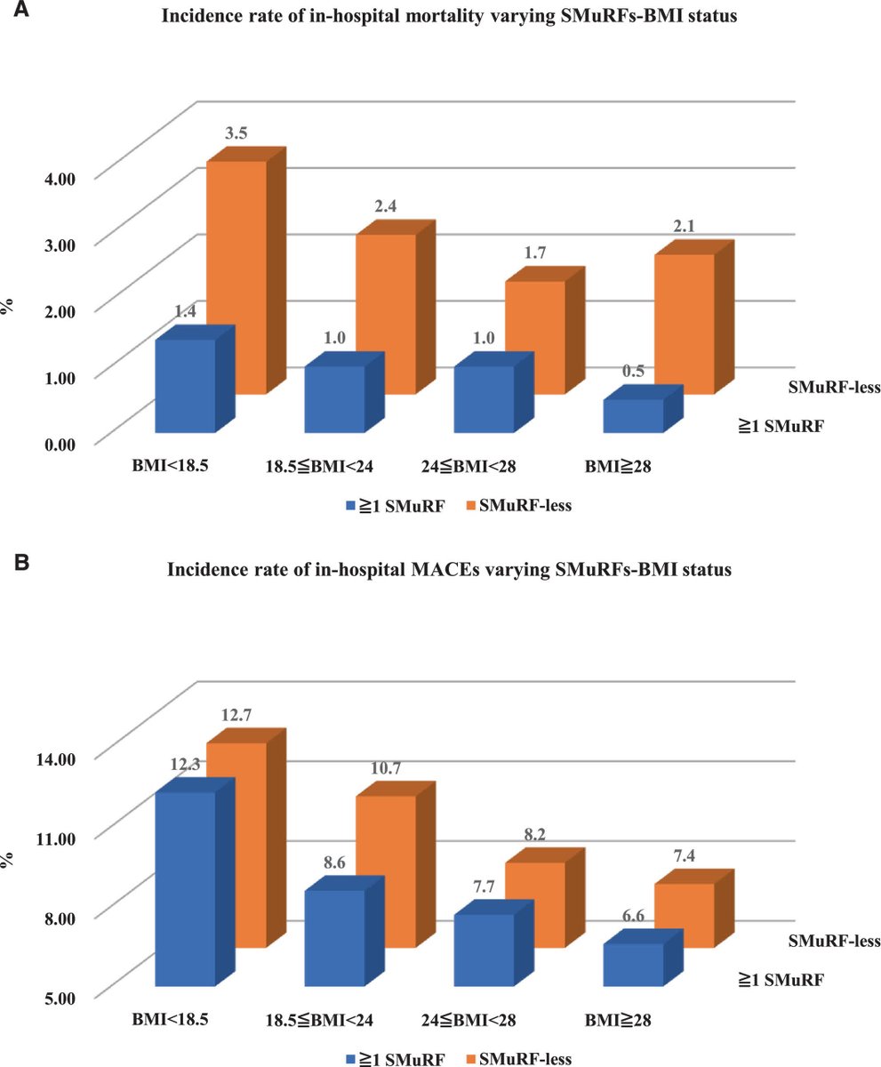 In-hospital survival following AMI was least favorable among SMuRF-less and underweight individuals, while most favorable among those with ≥1 SMuRF and obese. #AHAJournals ahajrnls.org/422QdQ2