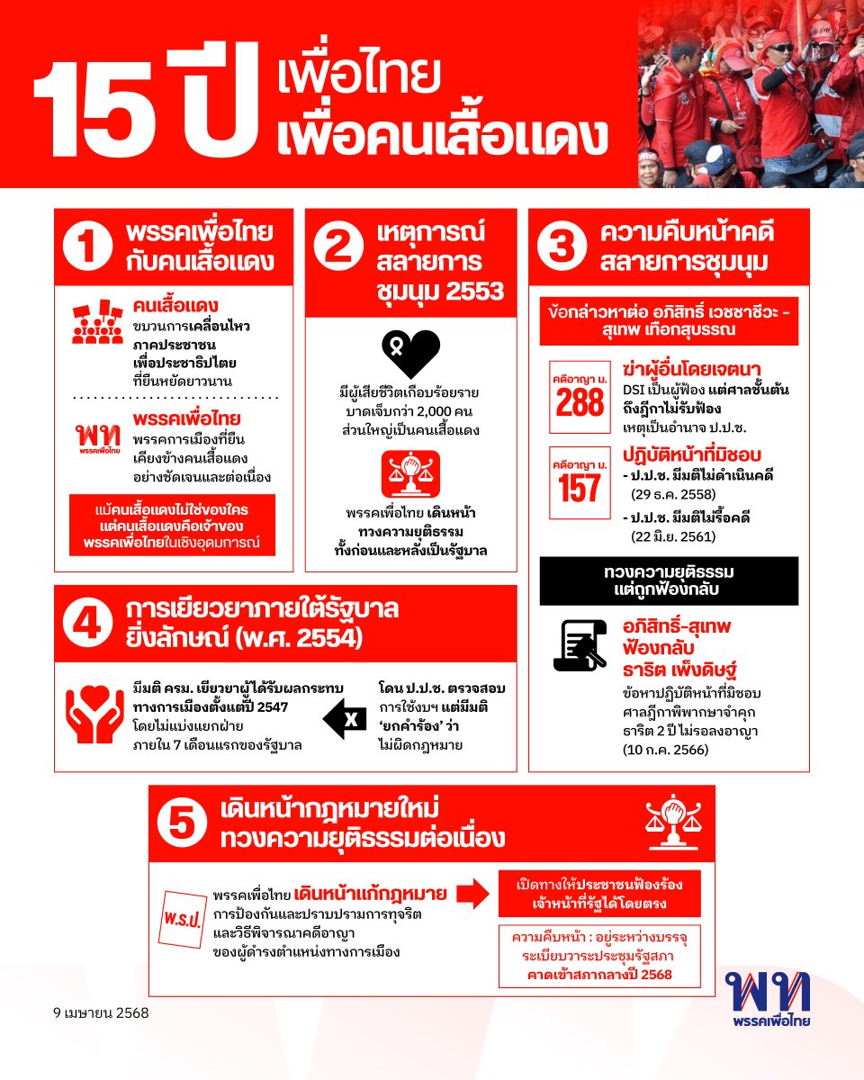 ช่วงเวลาอันเจ็บปวดที่สุดของคนเสื้อแดง ในช่วงปี 2552–2553 โดยเฉพาะในช่วงเหตุการณ์การสลายการชุมนุมปี 2553 เหตุการณ์ดังกล่าว มีผู้เสียชีวิตเกือบร้อย บาดเจ็บอีกกว่าสองพัน หลังเหตุการณ์ดังกล่าวนี้ ‘พรรคเพื่อไทย’ เดินหน้าทวงความยุติธรรมให้กับทุกชีวิตที่จากไปอย่างไม่ลดละ