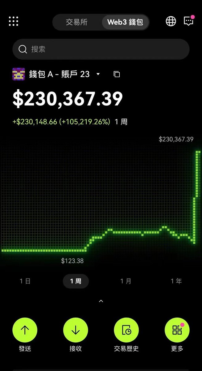 RJ77997_'s tweet photo. 🚀【诚征程序交易合作伙伴｜链上+交易所套利组合】🚀

我自己开发的全自动套利交易系统，
结合链上+交易所策略，
全天24小时运作，已经稳定很多年。

🔹想再徵求幾名夥伴合作
🔹资金需求：4～10万U
🔹可签约一年，保本合作
🔹能马上参与的优先！

📊 过去绩效：大约每半年浮动在 30%-110%
也曾抓到几波超额利润（RATS、WEWE、ACT、WAGMEME 等）
详细收益过程都有记录 想看可以跟我說
帮了好几个合伙人額外多赚到分润

🌟我提供：
✔️ 保本合作模式
✔️ 超过一定获利比例才分成
✔️ 可提供我本人实名身份与资产证明

资金小一点可接受合资的话，也欢迎询问，
有兴趣的朋友欢迎私我，一起合作愉快 💼

#Crypto #btc #币圈