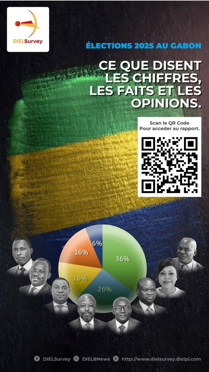 diel_pi's tweet photo. DIELSurvey – Rapport Présidentiel 2025 (Gabon)
Ce que pensent les citoyens, ce que révèlent les données.
Un éclairage sur les attentes, les perceptions et les enjeux du scrutin du 12 avril.

Lire le rapport : https://t.co/kg796pLUe5 https://t.co/UI3hCZJhQk