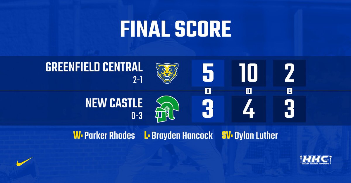 Cougars Win! #FINAL at New Castle

GC: 5
NC: 3

@CooperSafford was locked in at the plate!
3-3, 2B, 2 RBI
<a href="/ZanderCobb/">Zander Cobb</a> added 3 hits &amp; 2 RBI, 2B
<a href="/ParkerRhodes24/">Parker Rhodes</a> – 3.2 IP, 0H, 6K (W)
<a href="/DylanJLuther/">Dylan Luther</a> – 3.1 IP, 5K (S)

Cougars move to 2-1!

<a href="/GCCougars/">GCHS Cougars</a> 

#culture #gcbaseball #cougars