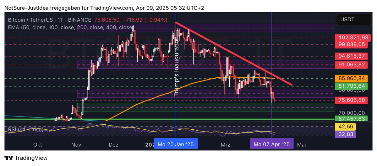 TruthSeekerDais's tweet photo. Is #BTC going to reach 68k zone?! That level will be the last hope! #cryptoTrading #Blockchain #Crypto #CryptoNews #CryptoCommunity #Altcoins #HODL #BullRun #BearMarket #Cryptoinvesting https://t.co/arzB6AjS8q