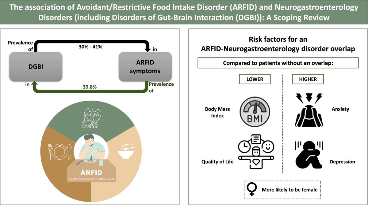 RomeGastroPsych's tweet photo. 🆕🔥Association of Avoidant/Restrictive Food Intake Disorder &amp; Neurogastroenterology Disorders‼️@NGMJournal
🎯ARFID symptoms are highly prevalent in #DGBI
🎯Patients with this overlap are more likely to be #female with ⬇️BMI, ⬆️anxiety &amp; depression ⬇️QoL
👉https://t.co/iKSqkGdDtz https://t.co/VIB25DAorV