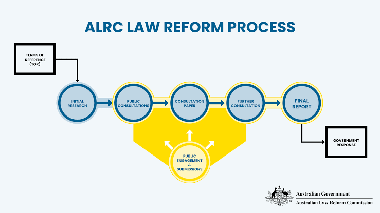 Luke Beck (@drlukebeck) on Twitter photo Thanks to the <a href="/AusLawReform/">Australian Law Reform Commission</a>'s Chris Ash and the Qld Law Reform Commission's Steph Payne for joining <a href="/MonashLawSchool/">Monash Law</a> LAW4544 Law reform and public advocacy students to talk about law reform.
Students enjoyed hearing about how things work behind the scenes and asking questions Thanks to the <a href="/AusLawReform/">Australian Law Reform Commission</a>'s Chris Ash and the Qld Law Reform Commission's Steph Payne for joining <a href="/MonashLawSchool/">Monash Law</a> LAW4544 Law reform and public advocacy students to talk about law reform.
Students enjoyed hearing about how things work behind the scenes and asking questions