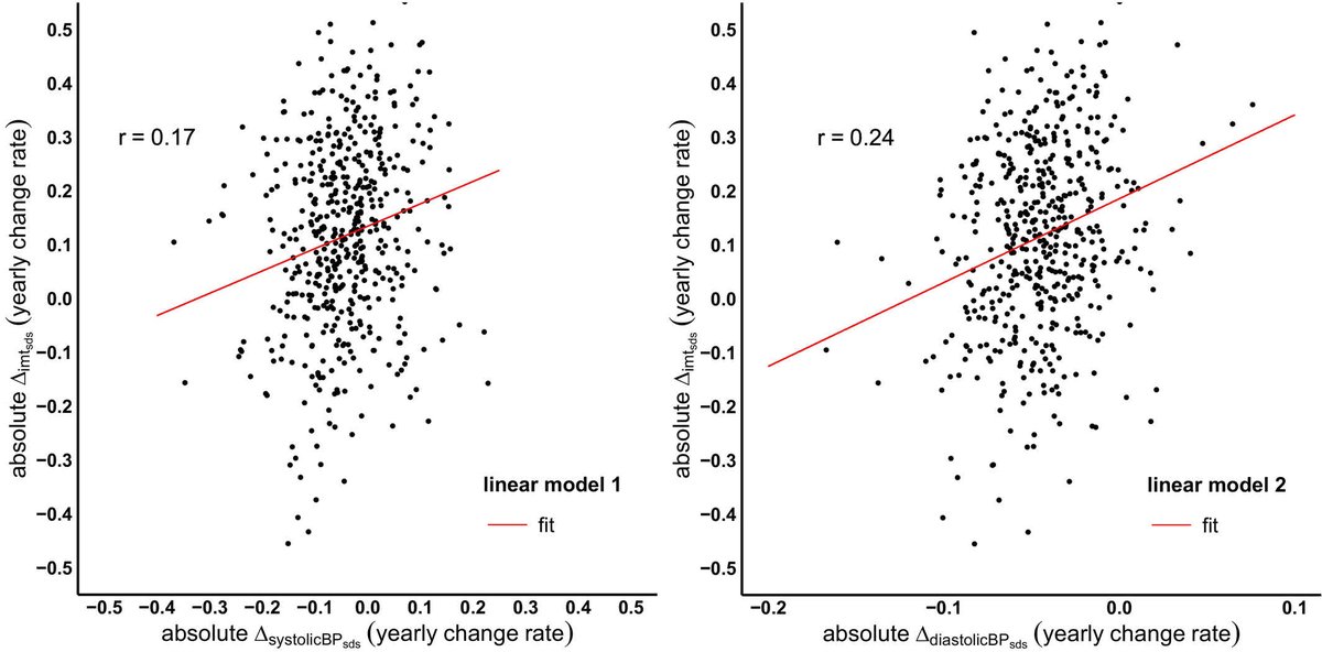 Children with CKD show a steep rise in cIMT SDS. Diastolic BP is a key driver, and optimal BP control may slow progression. #AHAJournals ahajrnls.org/4i5xCHX