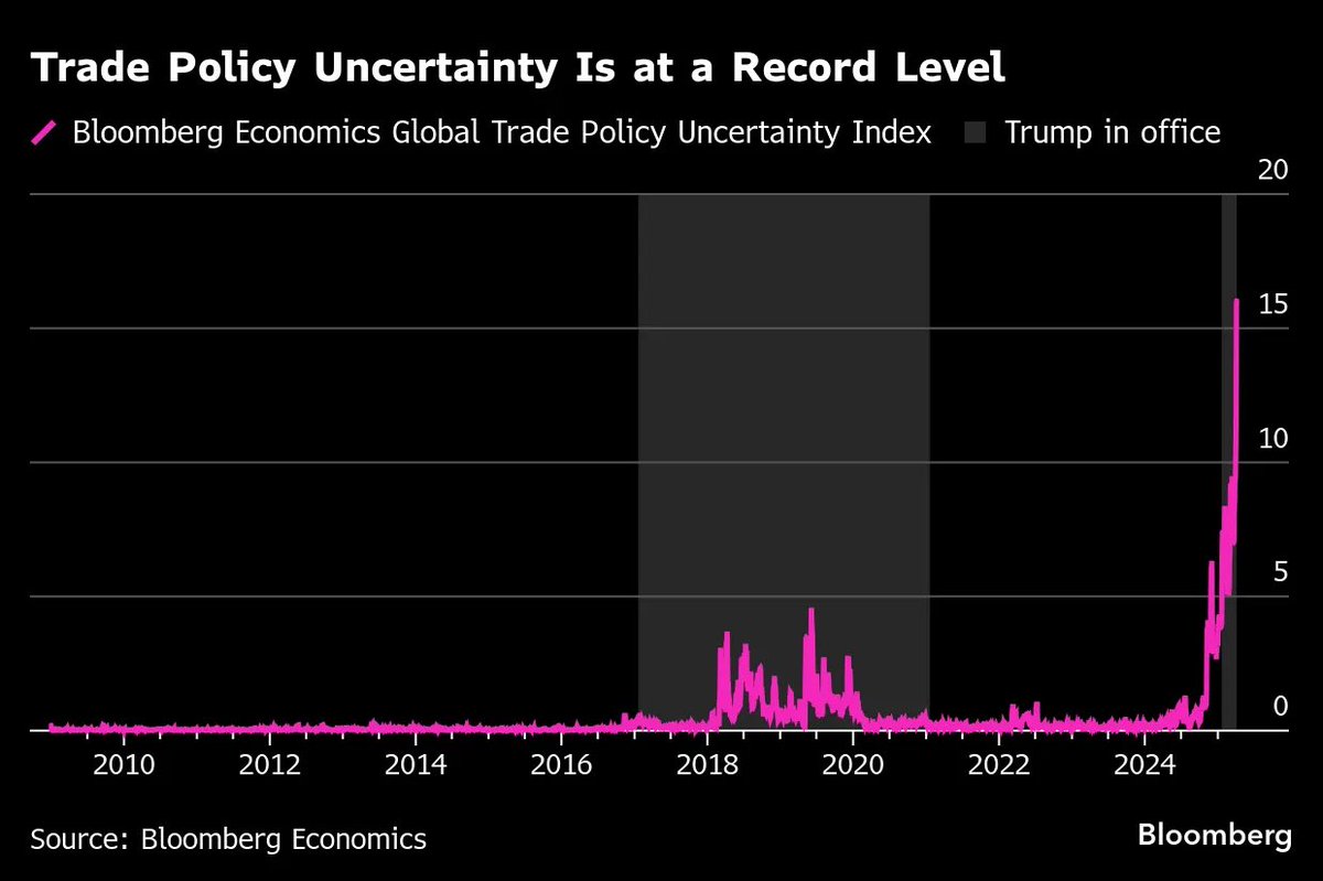 🔮"Record di Incertezza: L'Indice delle Politiche Commerciali Globali di Bloomberg Economics Raggiunge Nuove Vette"