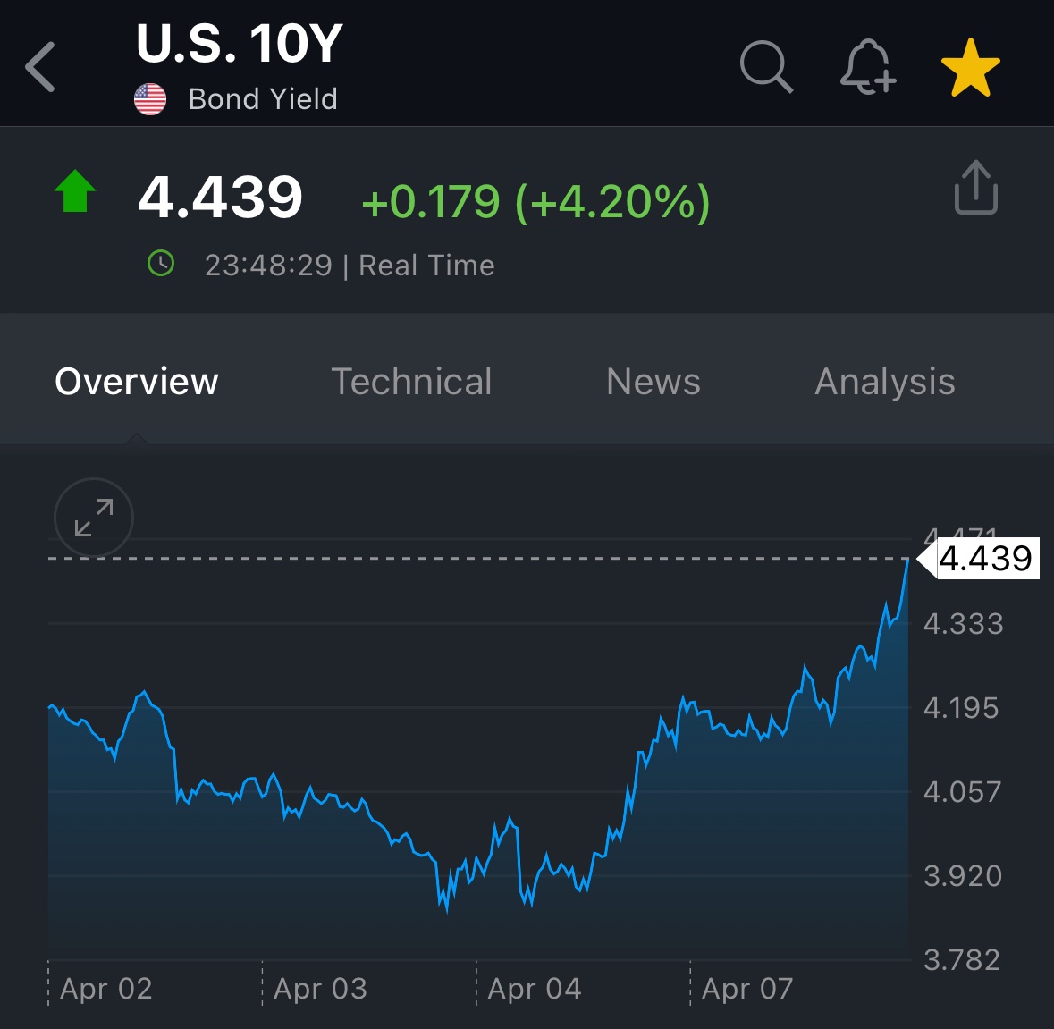 KobeissiLetter's tweet image. You can't make this up:

The 10-year note yield now up +60 basis points in 48 hours.

At this rate, we will have 8% mortgages and a recession by the end of the month.

Talk about a turn of events.