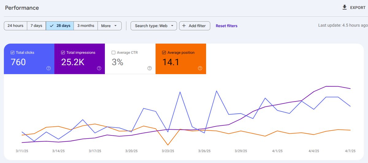 debrajrout28's tweet photo. 25k+ impressions in just 28 days… @Cherry_Glitz01 with zero SEO spend. Our product’s still a prototype! Yup, UI not final, no massive marketing budget, just pure tech magic. Let’s dive into how we did it. (1/n) #StartupIndia #NextJS #TechTwitter https://t.co/Rfw7gaB4kp