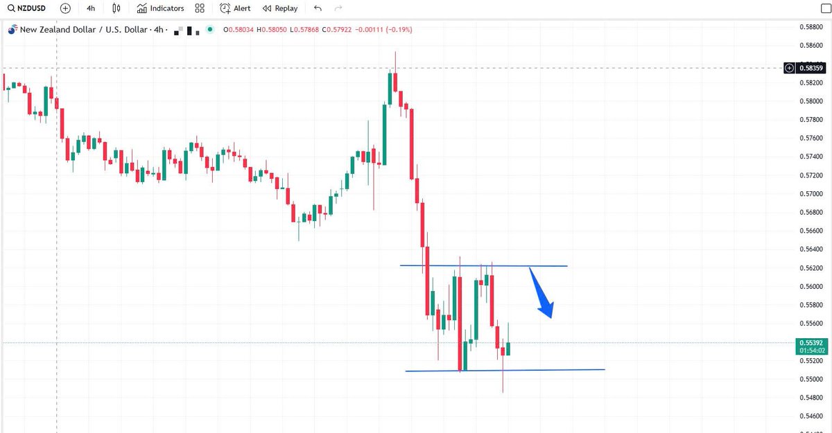 Hocvienkes24's tweet photo. 📊#NZD
#RBNZ- Ngân hàng trung ương #NewZealand quyết định giảm lãi suất về 3.5%. Với các thông tin áp thuế liên quan tới Trung Quốc thì #AUD và #NZD đang đồng loạt chịu áp lực rất mạnh.

⚡️Follow us: https://t.co/bl2XAd2GkN

#forex #KESacademy #NZDUSD https://t.co/t1mKzpmNqK