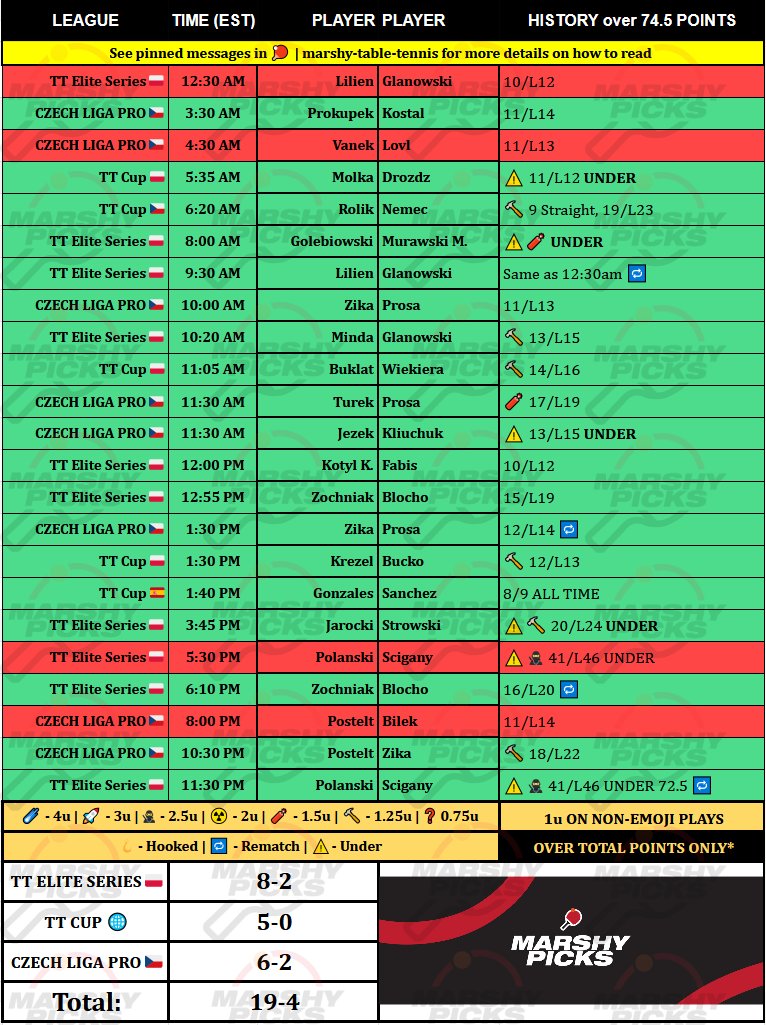 MarshyPicks's tweet image. Not sure what to bet on? Table Tennis has your back! π
We just had one our best days in the cord with well over +14u of profit! π°π₯
DM now for our special price of $30 for 3 months before the NHL Playoffs begin next week! Limited spots remain!
#GamblingX #TableTennisβ¦