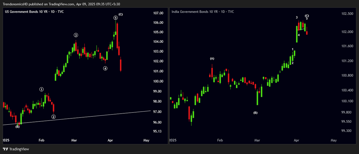 TrendonomicsHD's tweet photo. Selling in Bond Market Continues #US10 #IN10
#DJIA completing ABC correction
Where the Money Likely to Flow
Back to #StockMarket ?
https://t.co/eOxifNxC8J
Keep Watch
#Elliottwave #StockMarket #Trendonomics #stockmarketcrash #Nifty https://t.co/aXdW5Z5SYI