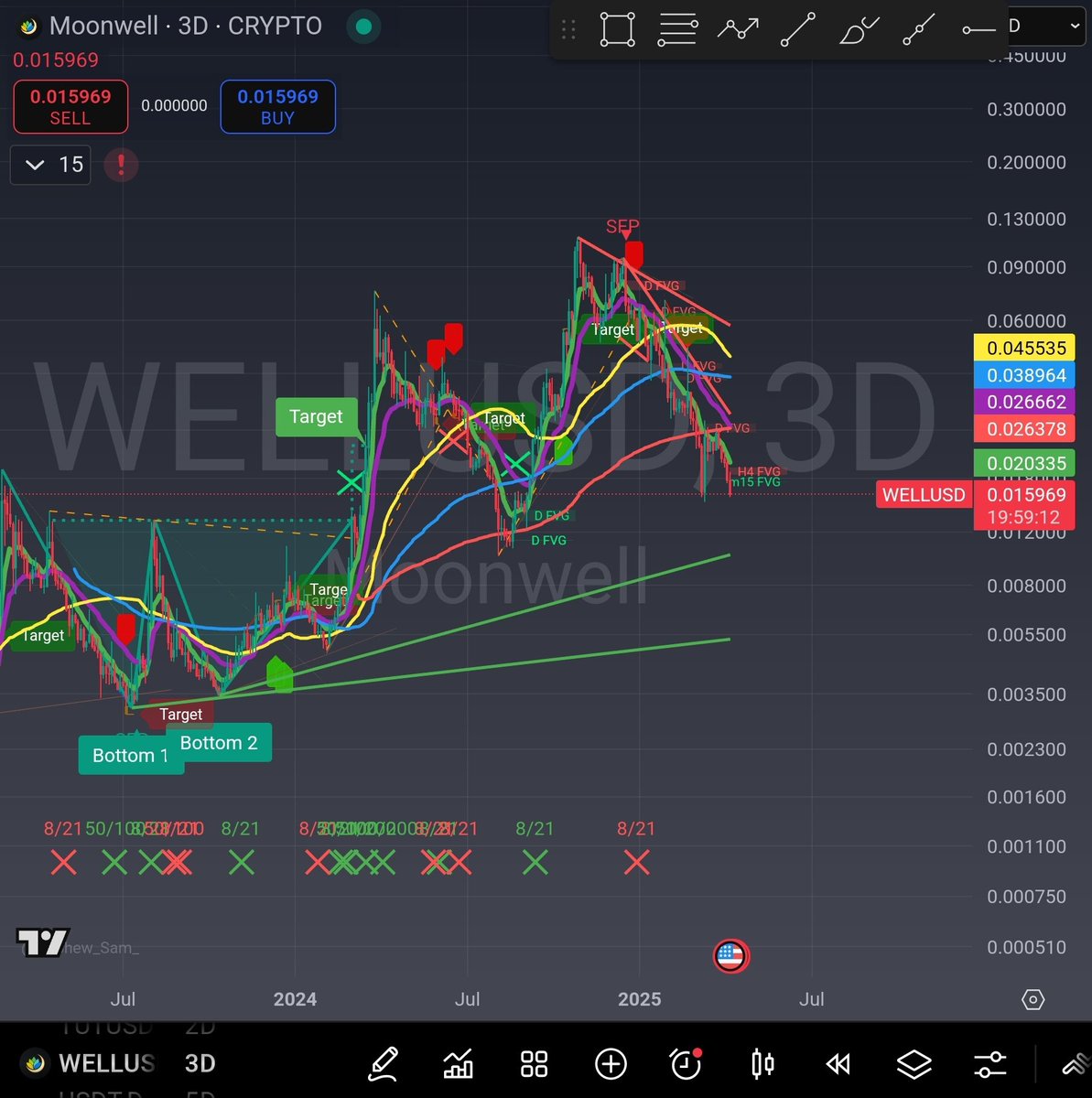 CryptoAbeShow's tweet photo. $Well $ETH IF ETH breaks Support Wish You All The best. I will be looking for accumulation when it is time. When there's Fear There is Opportunity. https://t.co/PGXdkb3KAH