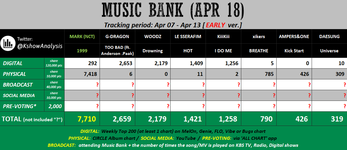 [📢] ANNOUNCEMENT MUSIC SHOW

Halo, MarkF!
Berdasarkan prediksi awal ini, kita memiliki kesempatan untuk memenangkan Mark di Show Champion-Idolchamp (16 April) dan Music Bank-All chart (19 April).

‼️DENGAN CATATAN untuk mengamankan posisi ini, mohon untuk terus streaming lagu