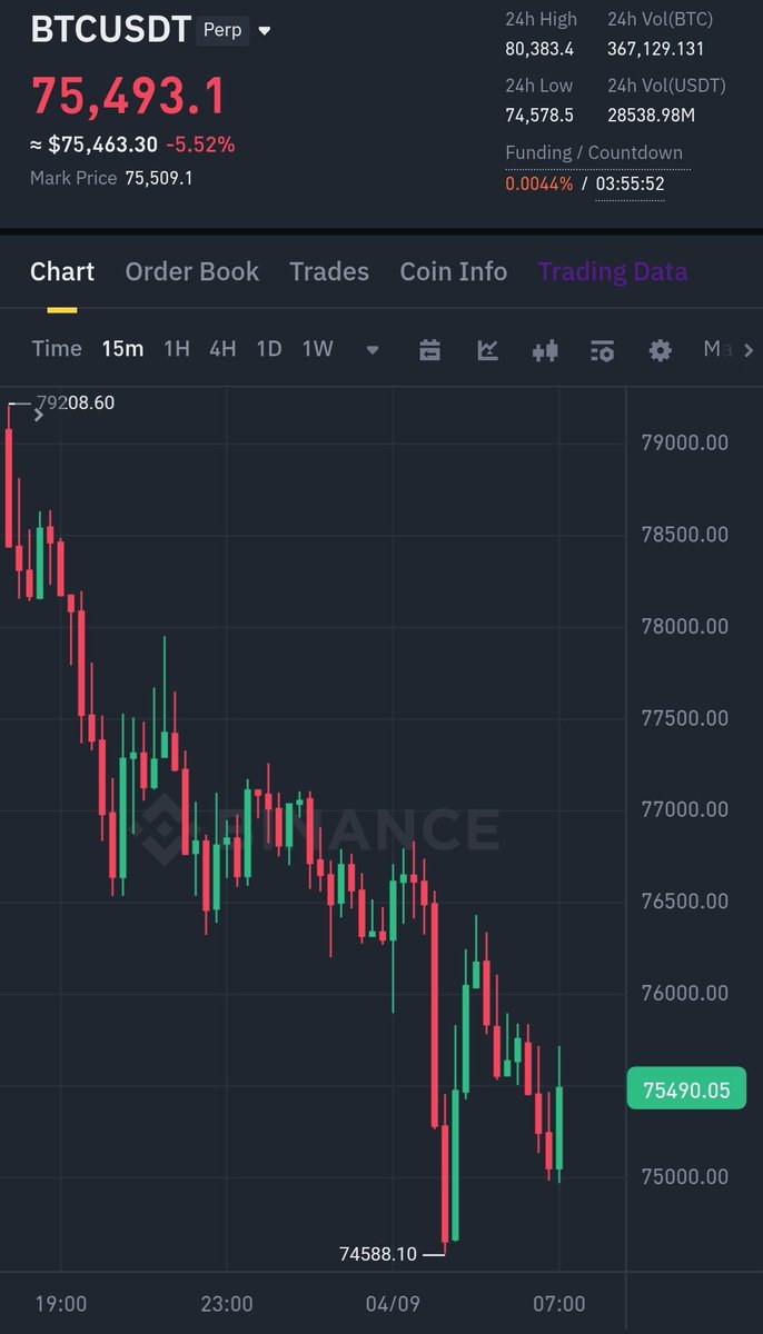 📅8 Nisan 2025 tarihli #Bitcoin short sinyalimde 79.000 dolar ve daha üst fiyatlardan girişlere, 74.589 dolar ile 1. hedef tamamlandı. Düşüş : %5.5+

💰5x kaldıraç ile %27+ kazanca erişildi.

📈İlgili sinyal : t.me/analiz724/10889 (Herkese açık)