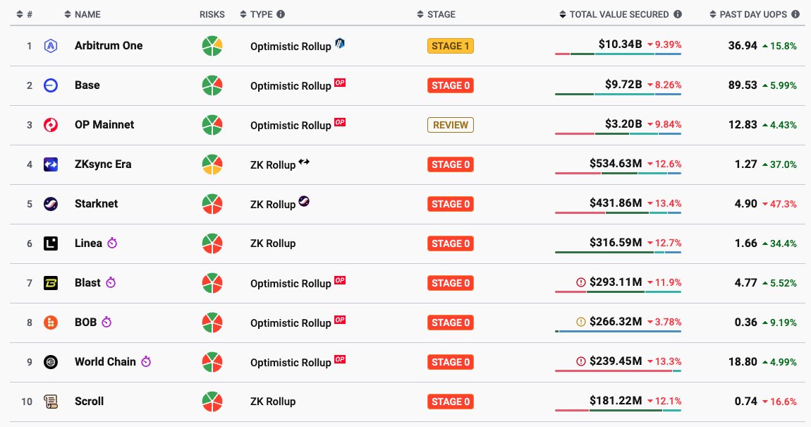 andrewmoh's tweet photo. DeFi is expanding both vertically and horizontally.

Vitalik Buterin believes 'L2 solutions are crucial for Ethereum's scalability. L2s fulfill the need for:

+ improved security
+ interoperability
+ faster deposit/withdrawal times

while also advocating for increased blob space and prioritizing P2P.'

That's precisely what @arbitrum is contributing to DeFi.

▸ The undeniable 1st place of Arbitrum

According to L2bearm, total value secured (TVS) on Arbitrum has surpassed $10.34b, making it the first L2 network to cross $10b.

How is this TVS calculated?

+ $ARB: 12.5%
+ Stablecoins: 48.2%
+ Ether (gas): 18.72%
+ Other assets: 20.57%

Thus, if we count the native value only, the figure is around $5.47b.

Counting users' operations per second, Arbitrum records 66.13m in the past 30 days, which doubles Ethereum.

Moreover, Arbitrum is about to be the first L2 to pass $300b in all-time volume on Uniswap ➜ totally the Home of DeFi.

▸ Home of DeFi

@arbitrum has fulfilled its ecosystem map with all the major DeFi legos:

+ Yield staking: @pendle_fi, @magpiexyz_io
+ DEX: @Uniswap, @CamelotDEX
+ Lending: @aave, @0xfluid, @compoundfinance
+ Derivatives trading: @GMX_IO, @vertex_protocol
+ RWA: @FTI_US, @Spiko_finance

Moreover, Arbitrum is strongly supported by the cross-chain infra builders like @axelar and @StargateFinance to help onboarding fresh money to the network.

Arbitrum's latest upgrade Stylus, is a fresh breath to boost all builders on the network.

In basic knowledge, Stylus allows developers to write smart contracts in C, C++, and Rust - being more accessible to all new projects.

During the welcoming phase of Arbitrum Stylus, there's also a $5M ARB fund for 17 teams.

More details on the map below.

▸ How to start your DeFi journey on Arbitrum

I believe bridging to Arbitrum is super easy right now, the proof lies in the massive amount of stablecoins on the network.

+ For newbies, you can directly withdraw your assets from popular CEXes like Binance, OKX or Bybit

+ In case you want to send assets from other networks, visit: https://t.co/ztTOkLfgOf

+ Feel free to use third-party bridges: Stargate, Orbiter or Wormhole

1. For yield lovers

@pendle_fi is the 1st Yield protocol on Arbitrum with around $45.84m TVL.

Although yield is not the strongest narrative on Arbitrum, users can still find up to up-to-23.77% fixed APY on Pendle.

Visit: https://t.co/5nztlUWxxi

Select Arbitrum to filter out the appropriate pools.

+ ePENDLE and mPENDLE have the highest fixed APY and also the largest liquidity.

+ gUSDC (from @GainsNetwork_io) is the top stablecoin with the highest fixed APY of over 9%.

2. For Derivatives lovers

It's undeniable that @GMX_IO currently has the largest trading volume, mainly coming from Arbitrum.

Total volume on GMX reached over $281.6b with over 701.4k users.

With these stats, total fees generated from GMX are massive at over $400m.

Remember that perpetuals trading requires a higher knowledge of trading.

How to trade on GMX:

+ Visit: https://t.co/JEh3h1pQ4w
+ Connect your wallet
+ Check the Dashboard to see which assets have large liquidity. Choose BTC or ETH to trade

GMX is believed to be the first DEX to offer derivatives trading. Despite the bad market, perp trade is still a money-printing aspect if you can master it.

▸ Final take:

Above are some of my suggestions on how to kickstart your DeFi adventure on @arbitrum.

Choosing a top network to place your assets is a smart choice during the darkest days.

Remember to let your assets generate yields, never stand still.