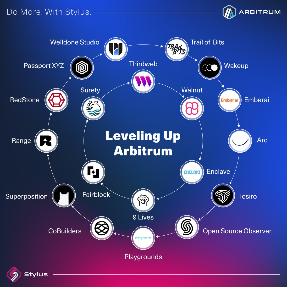 andrewmoh's tweet photo. DeFi is expanding both vertically and horizontally.

Vitalik Buterin believes 'L2 solutions are crucial for Ethereum's scalability. L2s fulfill the need for:

+ improved security
+ interoperability
+ faster deposit/withdrawal times

while also advocating for increased blob space and prioritizing P2P.'

That's precisely what @arbitrum is contributing to DeFi.

▸ The undeniable 1st place of Arbitrum

According to L2bearm, total value secured (TVS) on Arbitrum has surpassed $10.34b, making it the first L2 network to cross $10b.

How is this TVS calculated?

+ $ARB: 12.5%
+ Stablecoins: 48.2%
+ Ether (gas): 18.72%
+ Other assets: 20.57%

Thus, if we count the native value only, the figure is around $5.47b.

Counting users' operations per second, Arbitrum records 66.13m in the past 30 days, which doubles Ethereum.

Moreover, Arbitrum is about to be the first L2 to pass $300b in all-time volume on Uniswap ➜ totally the Home of DeFi.

▸ Home of DeFi

@arbitrum has fulfilled its ecosystem map with all the major DeFi legos:

+ Yield staking: @pendle_fi, @magpiexyz_io
+ DEX: @Uniswap, @CamelotDEX
+ Lending: @aave, @0xfluid, @compoundfinance
+ Derivatives trading: @GMX_IO, @vertex_protocol
+ RWA: @FTI_US, @Spiko_finance

Moreover, Arbitrum is strongly supported by the cross-chain infra builders like @axelar and @StargateFinance to help onboarding fresh money to the network.

Arbitrum's latest upgrade Stylus, is a fresh breath to boost all builders on the network.

In basic knowledge, Stylus allows developers to write smart contracts in C, C++, and Rust - being more accessible to all new projects.

During the welcoming phase of Arbitrum Stylus, there's also a $5M ARB fund for 17 teams.

More details on the map below.

▸ How to start your DeFi journey on Arbitrum

I believe bridging to Arbitrum is super easy right now, the proof lies in the massive amount of stablecoins on the network.

+ For newbies, you can directly withdraw your assets from popular CEXes like Binance, OKX or Bybit

+ In case you want to send assets from other networks, visit: https://t.co/ztTOkLfgOf

+ Feel free to use third-party bridges: Stargate, Orbiter or Wormhole

1. For yield lovers

@pendle_fi is the 1st Yield protocol on Arbitrum with around $45.84m TVL.

Although yield is not the strongest narrative on Arbitrum, users can still find up to up-to-23.77% fixed APY on Pendle.

Visit: https://t.co/5nztlUWxxi

Select Arbitrum to filter out the appropriate pools.

+ ePENDLE and mPENDLE have the highest fixed APY and also the largest liquidity.

+ gUSDC (from @GainsNetwork_io) is the top stablecoin with the highest fixed APY of over 9%.

2. For Derivatives lovers

It's undeniable that @GMX_IO currently has the largest trading volume, mainly coming from Arbitrum.

Total volume on GMX reached over $281.6b with over 701.4k users.

With these stats, total fees generated from GMX are massive at over $400m.

Remember that perpetuals trading requires a higher knowledge of trading.

How to trade on GMX:

+ Visit: https://t.co/JEh3h1pQ4w
+ Connect your wallet
+ Check the Dashboard to see which assets have large liquidity. Choose BTC or ETH to trade

GMX is believed to be the first DEX to offer derivatives trading. Despite the bad market, perp trade is still a money-printing aspect if you can master it.

▸ Final take:

Above are some of my suggestions on how to kickstart your DeFi adventure on @arbitrum.

Choosing a top network to place your assets is a smart choice during the darkest days.

Remember to let your assets generate yields, never stand still.