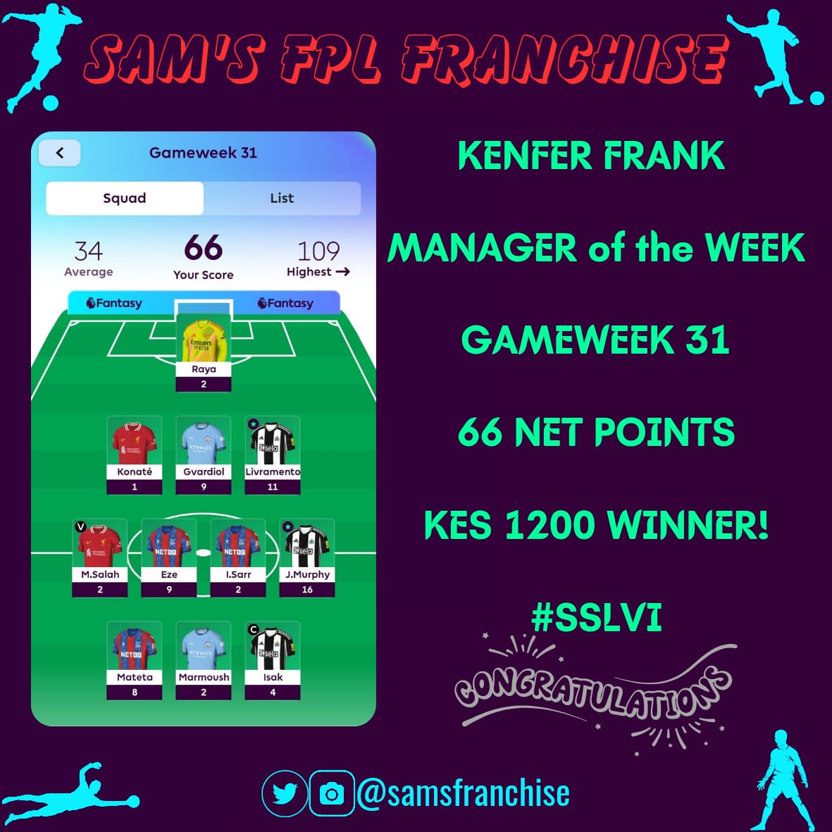 samsfranchise's tweet photo. 🤳🏾📸LIGHTS, CAMERA, ACTION!!!🎥🎬

🪇🥁 Introducing, our GW 31 Managers of the Week;

🥇 66 points- @Kkenfer - KES 1200
🥈 65 points- @Andy_mwathi - KES 600
🥉 65  points - @SirCasmiel - KES 300

Congratulations managers 🎉 Well played and well deserved! 
#SamsFPL #FPL https://t.co/Buoq8juCI6