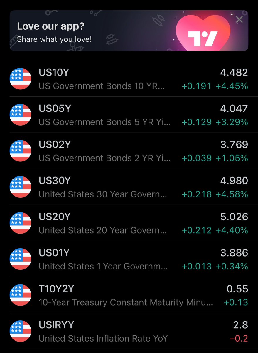 Cryptified_Soul's tweet photo. #10YYield 

What the hell just happened here?

China dumping US treasuries 

Now the only next option print the money

US is so screwed right now, some measure has to come. https://t.co/BgZ0KSpSAB
