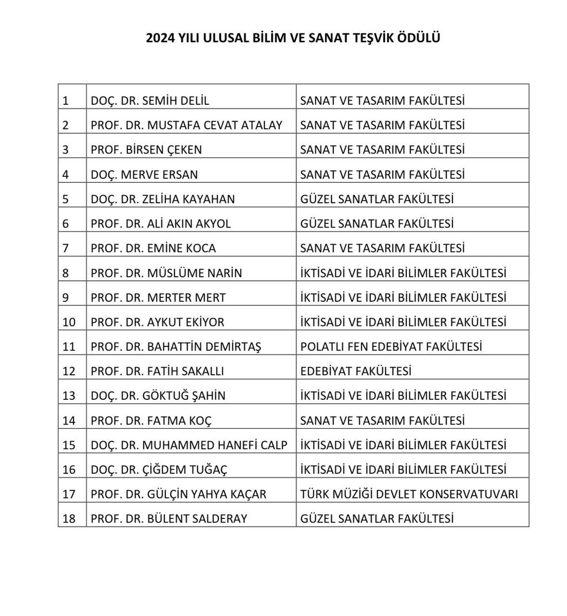 Üniversitemizin 2024 yılı ulusal bilim ve sanat teşvik ödülümü almaya hak kazanan 18 kişiden 3’ü İktisat Bölümü’nden. Prof. Dr. Müslüme Narin, Prof. Dr. Merter Mert ve Doç. Dr.  Göktuğ Şahin.
Ödüle layık görülen tüm hocalarımız ile bölümümüzden ödül alan hocalarımızı kutluyorum.