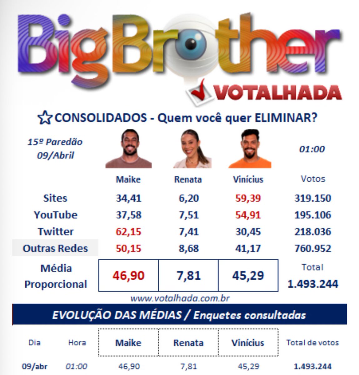 Dantinhas's tweet photo. 🚨VEJA: Primeira parcial do Votalhada aponta a eliminação de Maike, com 46,90% dos votos. #BBB25 https://t.co/rvsMr70Enr