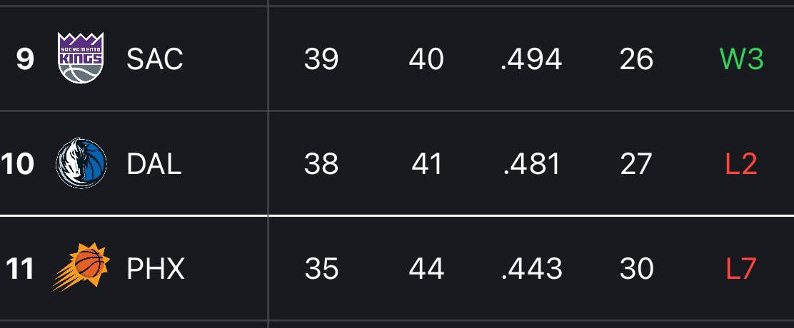 kings_scribe's tweet photo. 🚨PLAY-IN RACE🚨

With the Phoenix Suns’ loss to Golden State, Sacramento has clinched a Play-In spot!

A Kings win + Mavs loss tomorrow would clinch the 9th seed for Sacramento. 

Will be a fun night as the Kings host the Mike Malone-less Nuggets on ESPN. 👀 https://t.co/DhTwG1UxEh