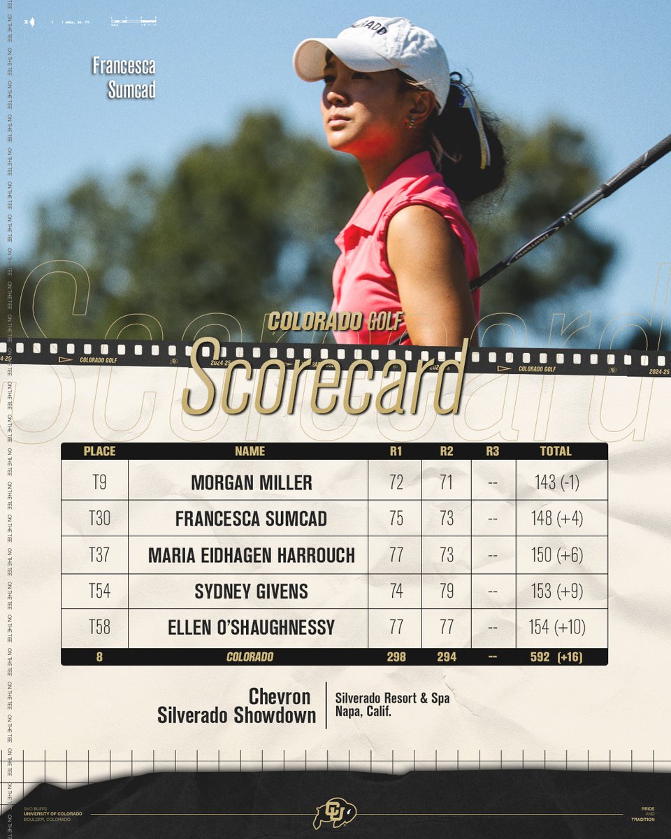 CUBuffsWGolf's tweet image. Buffs move up one spot into 8th at the Chevron Silverado Showdown buffs.me/4i5f9en