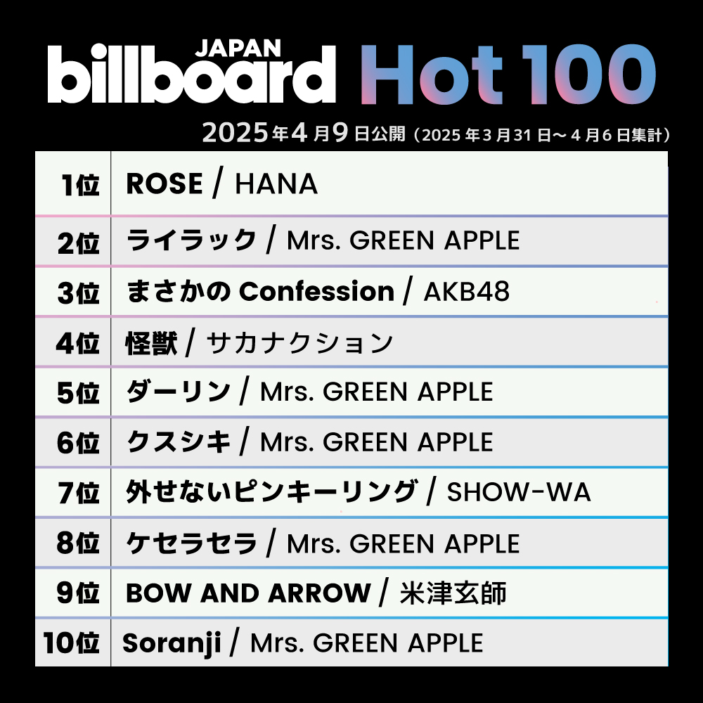Billboard_JAPAN's tweet photo. 【今週の総合ソング・チャート“JAPAN Hot 100”】
1位 HANA
2位 Mrs. GREEN APPLE
3位 AKB48
4位 サカナクション
5位 Mrs. GREEN APPLE
6位 Mrs. GREEN APPLE
7位 SHOW-WA
8位 Mrs. GREEN APPLE
9位 米津玄師
10位 Mrs. GREEN APPLE

https://t.co/QKb8CmfLg2 https://t.co/Vamhz6sgYc