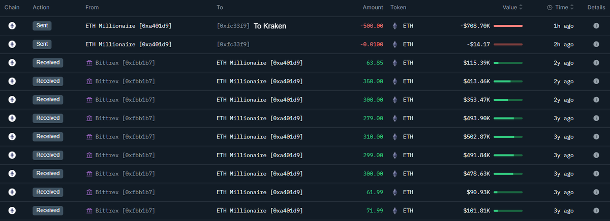 After a 2 year dormancy, a whale has deposited 500 $ETH ($708.7k) into #Kraken, still facing a loss of $166k.

The whale withdrew 2,225 $ETH ($3.34M) from #Bittrex between 23 July 2022 and 1 April 2023, at an price of $1,504.

The whale still holds 1,725 $ETH worth $2.47M.