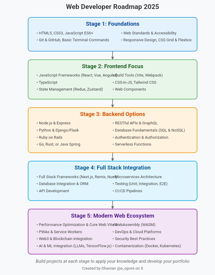 e_opore's tweet image. Web Developer Roadmap 2025.

Grab my "Master Full Stack Development: Build, Deploy &amp;amp; Scale Real-World Applications!" Ebook. codewithdhanian.gumroad.com/l/nhygt