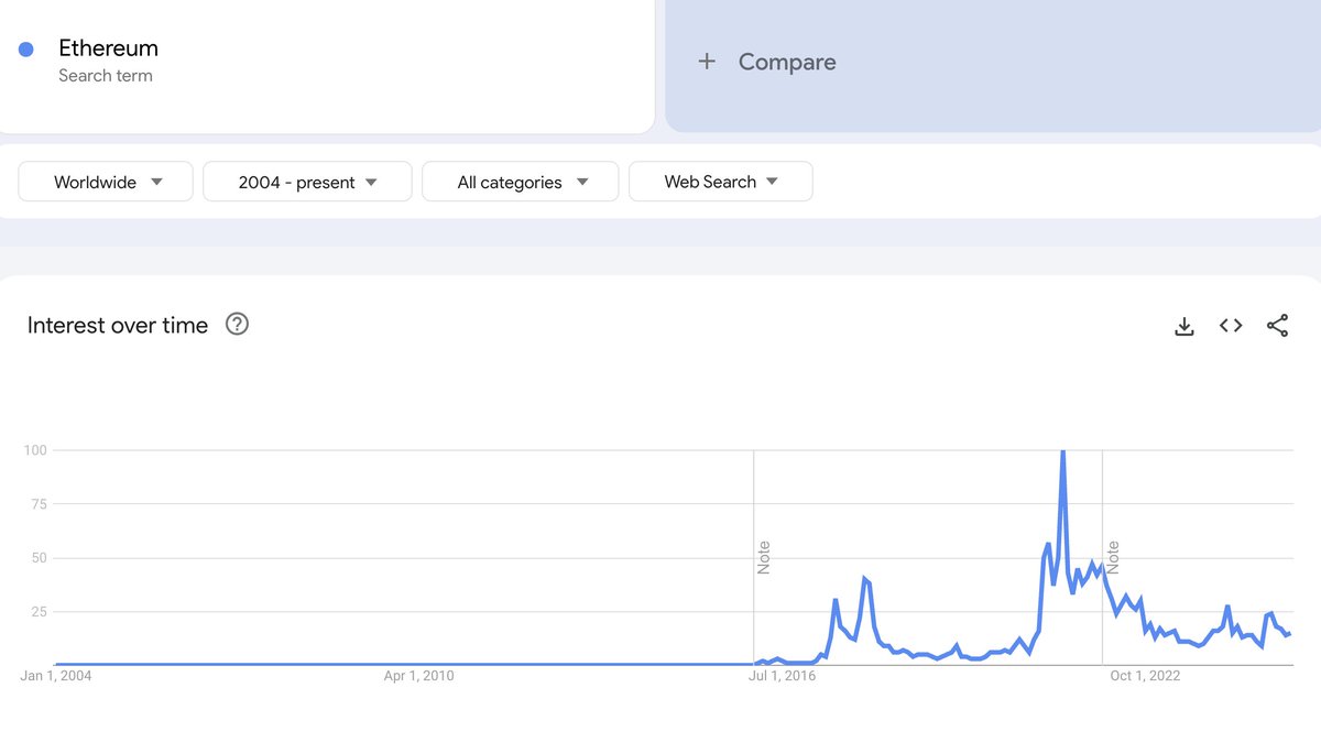 $ETH interest is non-existent. 

This is a sleeping giant. 

The most hated rally ever is loading.