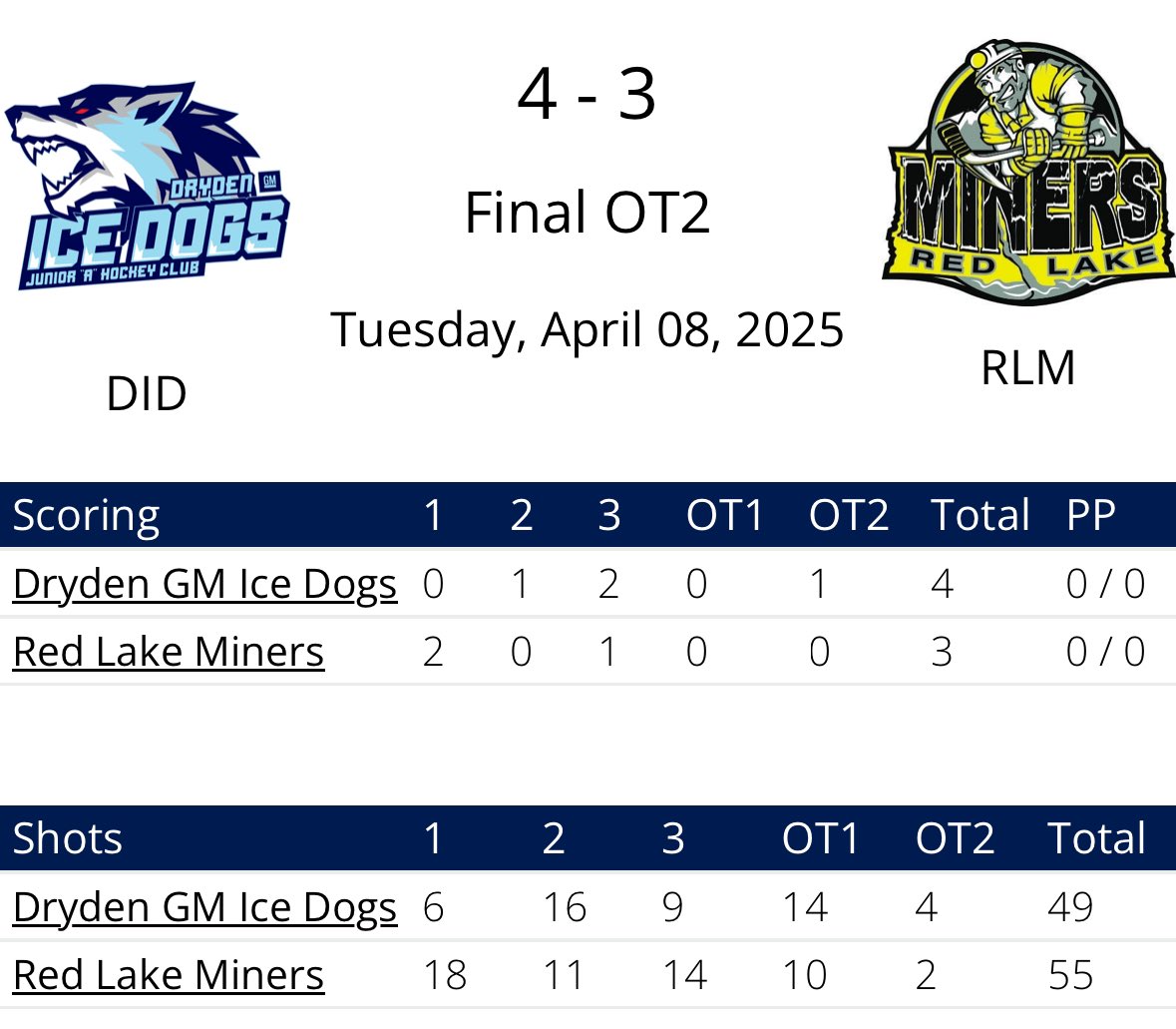 POST GAME | Dryden wins it 4-3 in double overtime. 

🚨 Pawlick
🚨 Gelderland
🚨 Dann 

🛑 Peters - 45/49

GM4 of Round 2 goes tomorrow night at the Shaft! Come out and support the boys. 

#MinerFamily | #TheHardWay ⚫️⚒️🟡