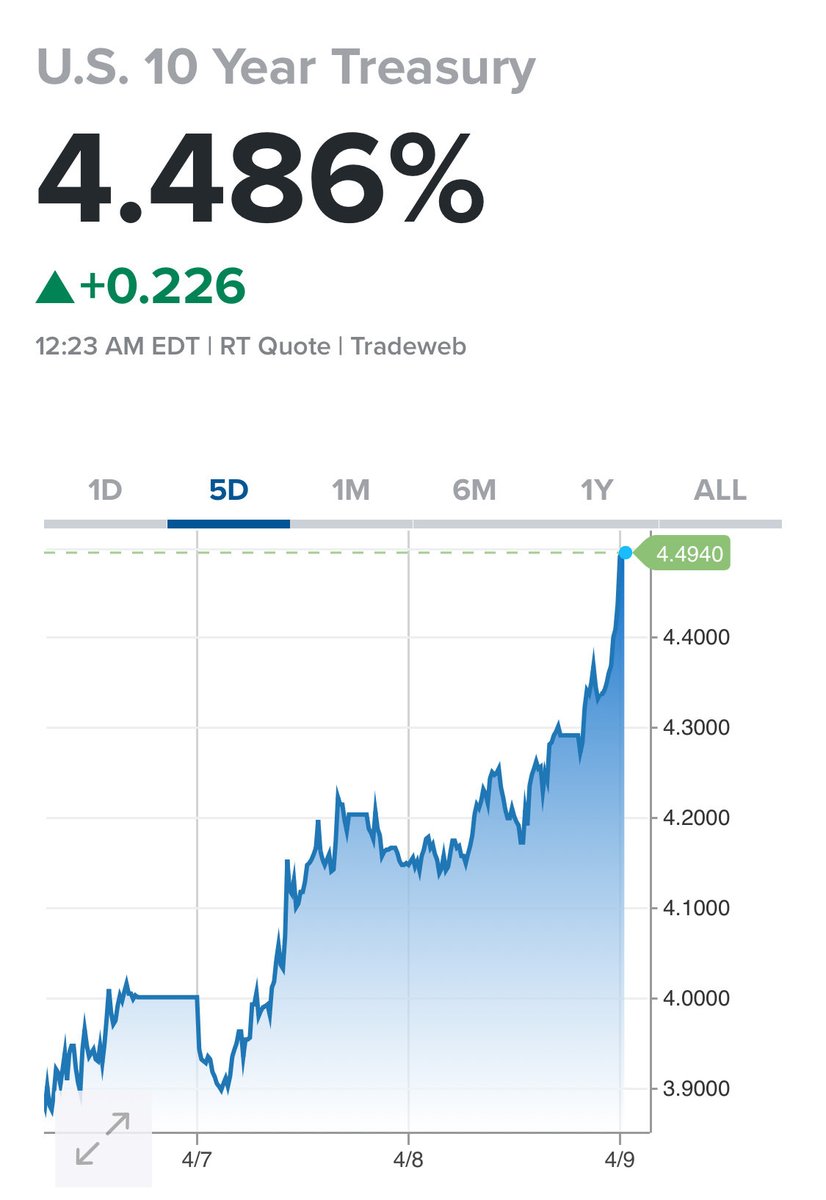 米債券は完全に叩き売られており、これは非常に悪い状況だ。これは事実 上、米国政府の債務に対する不信任投票のようなものである。経済や政策の不確実性が高まる中、投資家が積極的に債券を売却している。米国の“壮大な計画”は厳しい状況に直面しているかもしれない。