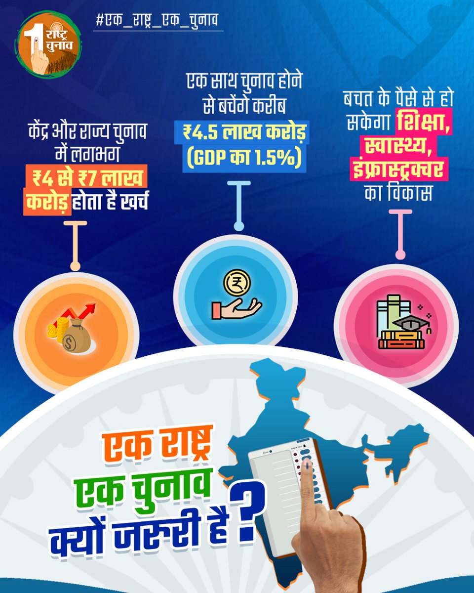 BJP (@bjp4india) on Twitter photo рдПрдХ рд╣реА рд╕рдордп рдкрд░ рд╕рднреА рдЪреБрдирд╛рд╡ рд╣реЛрдиреЗ рд╕реЗ рдХрд░реАрдм тВ╣4.5 рд▓рд╛рдЦ рдХрд░реЛрдбрд╝ рдХреА рдмрдЪрдд рд╣реЛрдЧреА, рдЬреЛ рджреЗрд╢ рдХреА GDP рдХреЗ 1.5% рдХреЗ рдмрд░рд╛рдмрд░ рд╣реИред
"рдПрдХ рд░рд╛рд╖реНрдЯреНрд░, рдПрдХ рдЪреБрдирд╛рд╡" рд╕реЗ рд╣реЛрдиреЗ рд╡рд╛рд▓реА рдмрдЪрдд рд╕реЗ рджреЗрд╢ рдореЗрдВ рд╡рд┐рдХрд╛рд╕ рдХреЗ рдирдП рдЕрдзреНрдпрд╛рдп рд▓рд┐рдЦреЗ рдЬрд╛ рд╕рдХрддреЗ рд╣реИрдВред
#рдПрдХ_рд░рд╛рд╖реНрдЯреНрд░_рдПрдХ_рдЪреБрдирд╛рд╡ рдПрдХ рд╣реА рд╕рдордп рдкрд░ рд╕рднреА рдЪреБрдирд╛рд╡ рд╣реЛрдиреЗ рд╕реЗ рдХрд░реАрдм тВ╣4.5 рд▓рд╛рдЦ рдХрд░реЛрдбрд╝ рдХреА рдмрдЪрдд рд╣реЛрдЧреА, рдЬреЛ рджреЗрд╢ рдХреА GDP рдХреЗ 1.5% рдХреЗ рдмрд░рд╛рдмрд░ рд╣реИред
"рдПрдХ рд░рд╛рд╖реНрдЯреНрд░, рдПрдХ рдЪреБрдирд╛рд╡" рд╕реЗ рд╣реЛрдиреЗ рд╡рд╛рд▓реА рдмрдЪрдд рд╕реЗ рджреЗрд╢ рдореЗрдВ рд╡рд┐рдХрд╛рд╕ рдХреЗ рдирдП рдЕрдзреНрдпрд╛рдп рд▓рд┐рдЦреЗ рдЬрд╛ рд╕рдХрддреЗ рд╣реИрдВред
#рдПрдХ_рд░рд╛рд╖реНрдЯреНрд░_рдПрдХ_рдЪреБрдирд╛рд╡