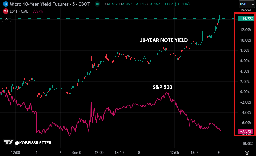 Something is breaking as we speak:

The 10-year note yield just extended its 3-day rally to +15% and broke above 4.50% for the first time since February 20th.

Last time yields were this high?

The S&amp;P 500 was +1,200 points higher than it is now.

Something doesn't add up here.
