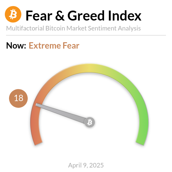 BitcoinFear's tweet photo. Bitcoin Fear and Greed Index is 18 ~ Extreme Fear
Current price: $75,605 https://t.co/SnqBDgQGNX