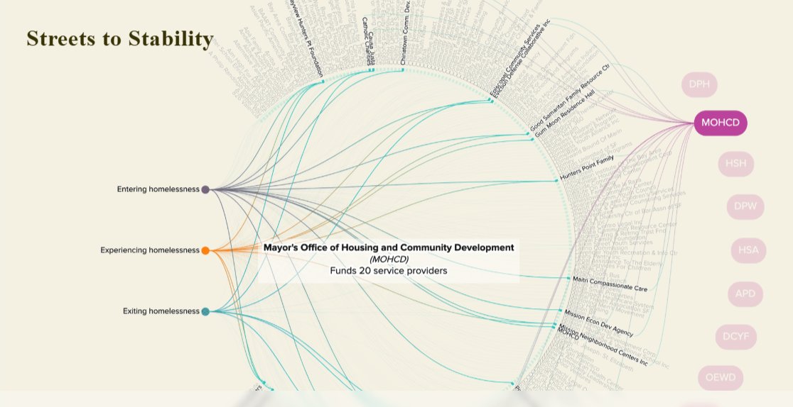 "This is the maze that unhoused people seeking care must navigate in SF" streetstostability.com