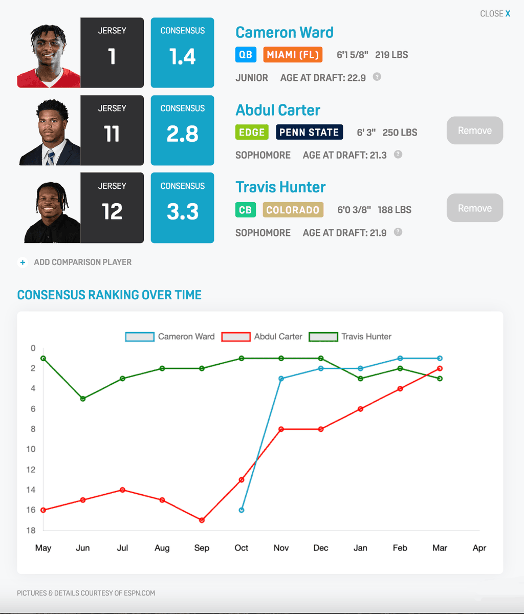 Did you know? You can overlay multiple player profiles in our dashboard and see how they've tracked over the draft cycle.  
mockhive.com